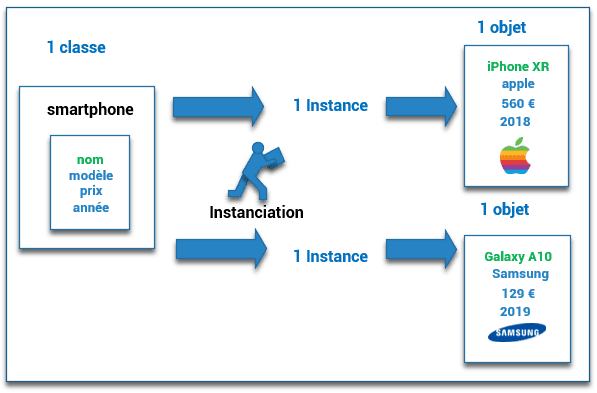 Components et classes