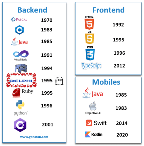 Python, Backend,Frontend,Mobiles