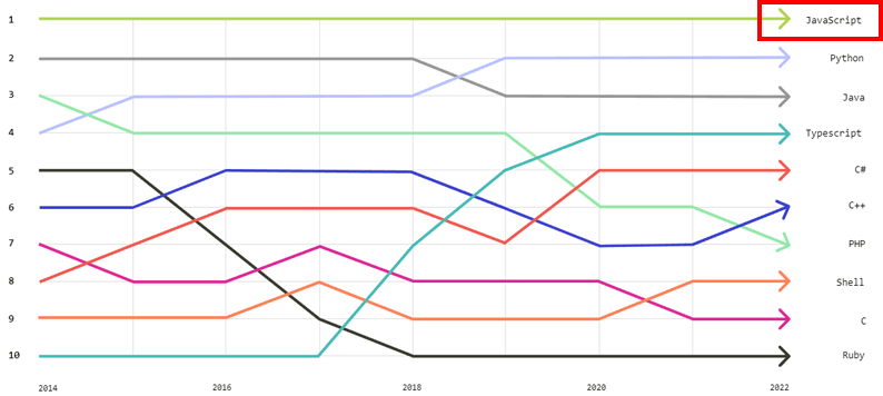 Python et Top langages