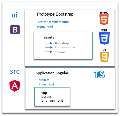 Prototype Bootstrap