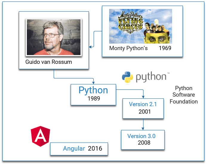 Les origines de Python