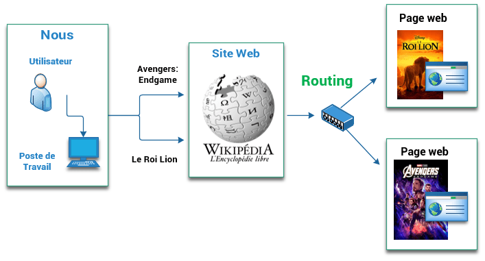 HTML et Routing