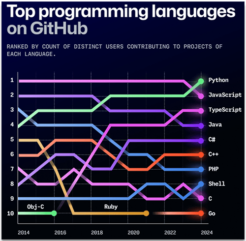 Python et Top langages