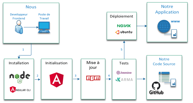 Creer une application web avec Angular résumé en image