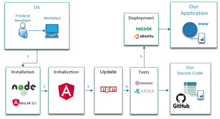 Create a web application with Angular summarized in image