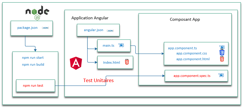 Architecture Angular et Tests unitaires