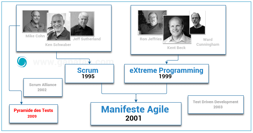 Origine de la méthode Agile